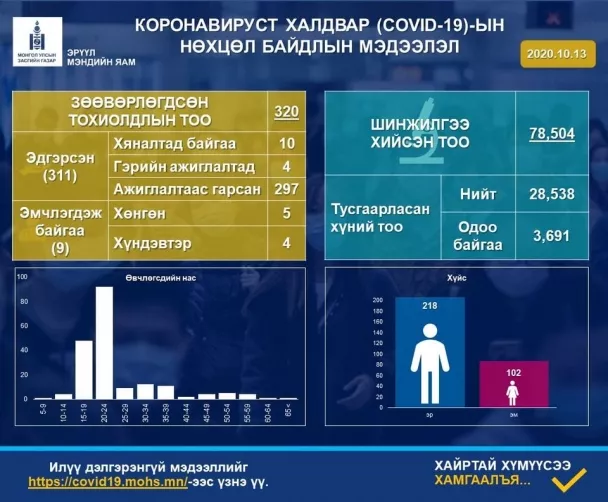 Дахин хоёр хүнээс коронавирусийн халдвар илэрлээ