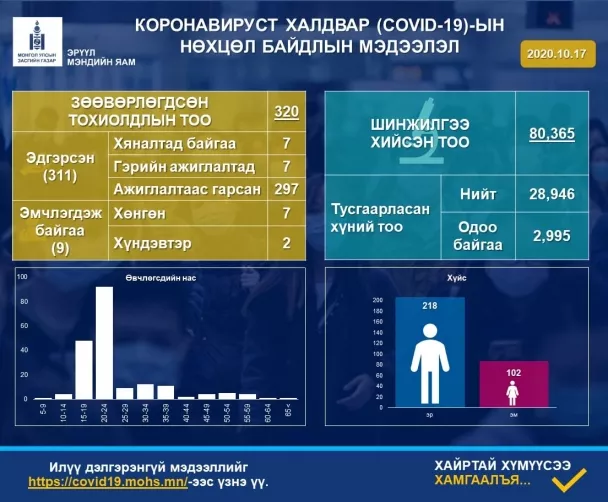 ЭМЯ: 335 сорьцод шинжилгээ хийхэд коронавирус илрээгүй