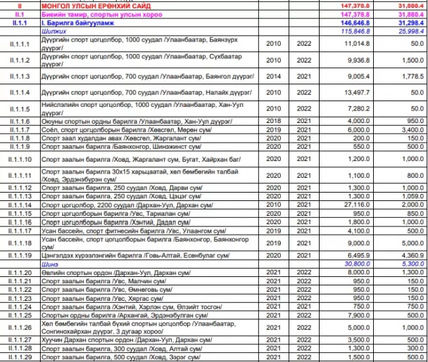 2021 онд авто замд 205, соёлын төвд 78, эмнэлэгт 57, музейд 44, спорт цогцолборт 31 тэрбумыг зарцуулна