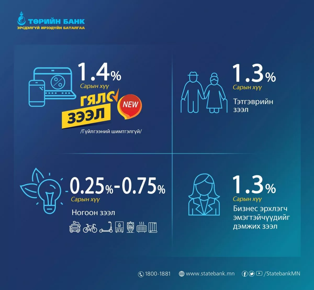 ТӨРИЙН БАНК: Бүх төрлийн хэрэглээний зээлийг хөнгөлөлттэй нөхцөлөөр авах боломжийг олгож байна