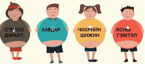Монголчуудын таргалалт нэмэгджээ