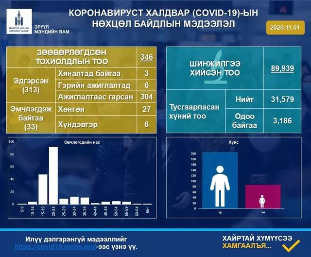 "Ковид 19" вирусийн халдварын тохиолдол нэмэгдээгүй