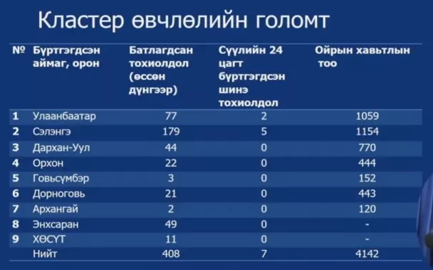 ЭМЯ: Улаанбаатарт 2, Сэлэнгэд 5 хүнээс коронавирусийн халдвар илэрлээ