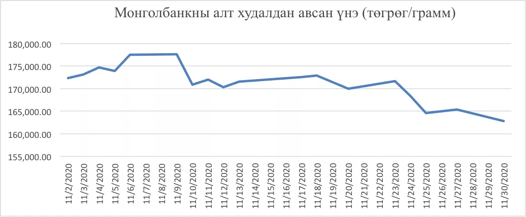 МОНГОЛБАНКНЫ ХУДАЛДАН АВСАН ҮНЭТ МЕТАЛЛ 21 ТОННД ХҮРЭВ