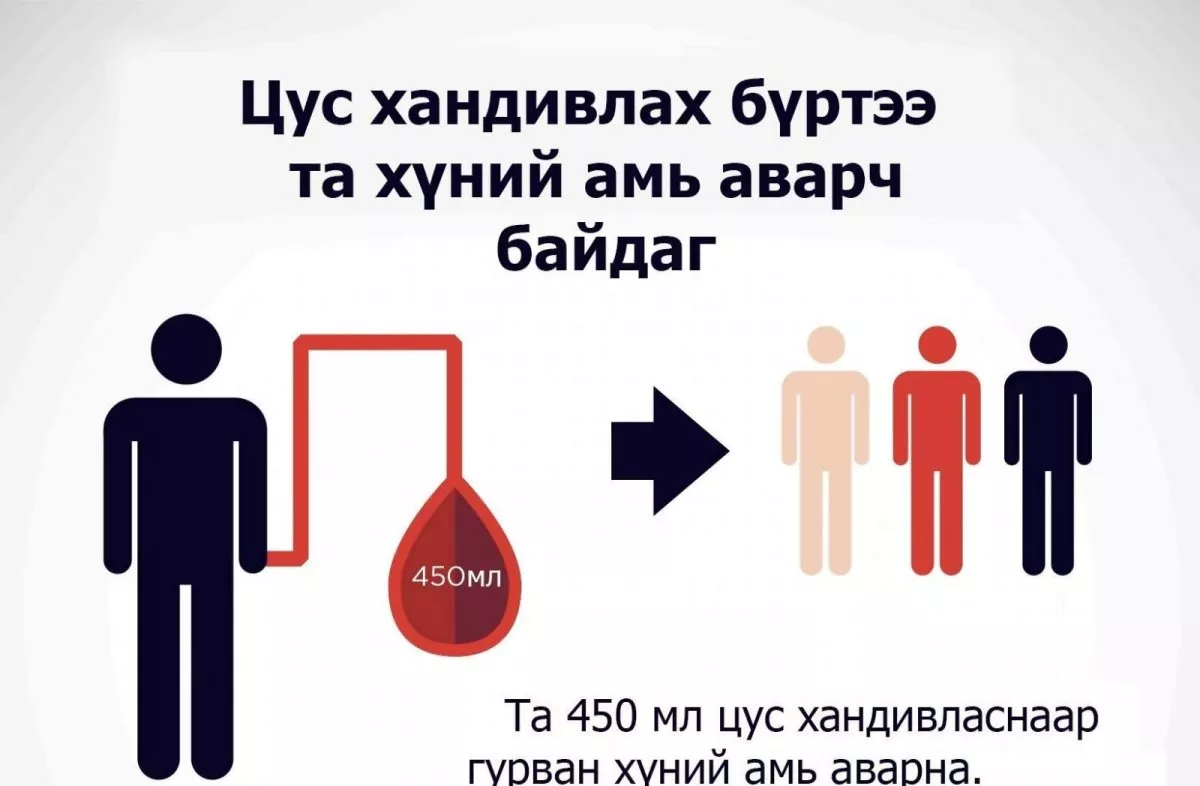 Эрчим хүчний салбарын хамт олон “Цус хандивлах аян”-д нэгдэж байна
