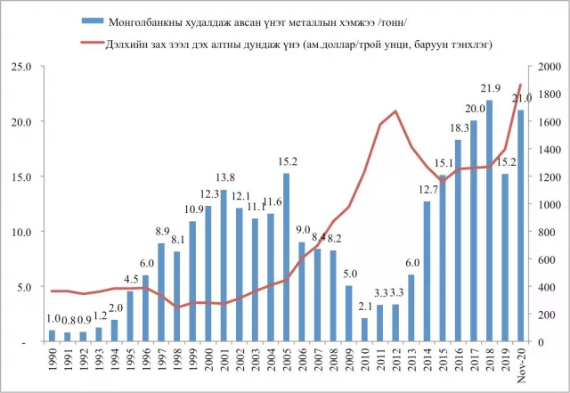 Монголбанкны худалдан авсан үнэт металл 22 тонн болж, түүхэн дээд түвшинд хүрэв