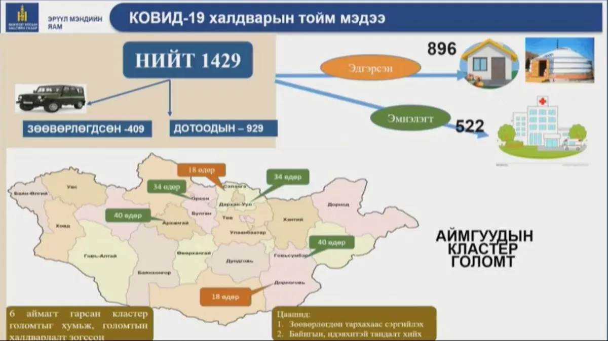 "Ковид 19" халдварын нөхцөл байдал Улаанбаатарт