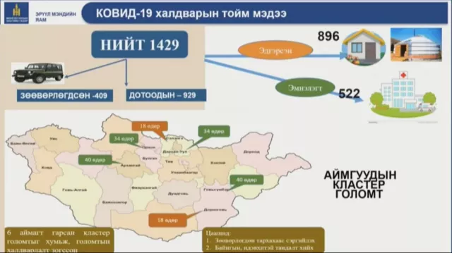 "Ковид 19" халдварын нөхцөл байдал Улаанбаатарт