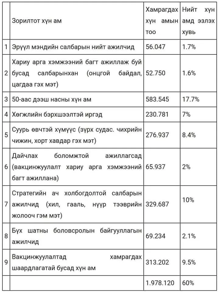 ТАНИЛЦ: Ирэх долоо хоногоос эхлэх вакцинжуулалтын дараалал