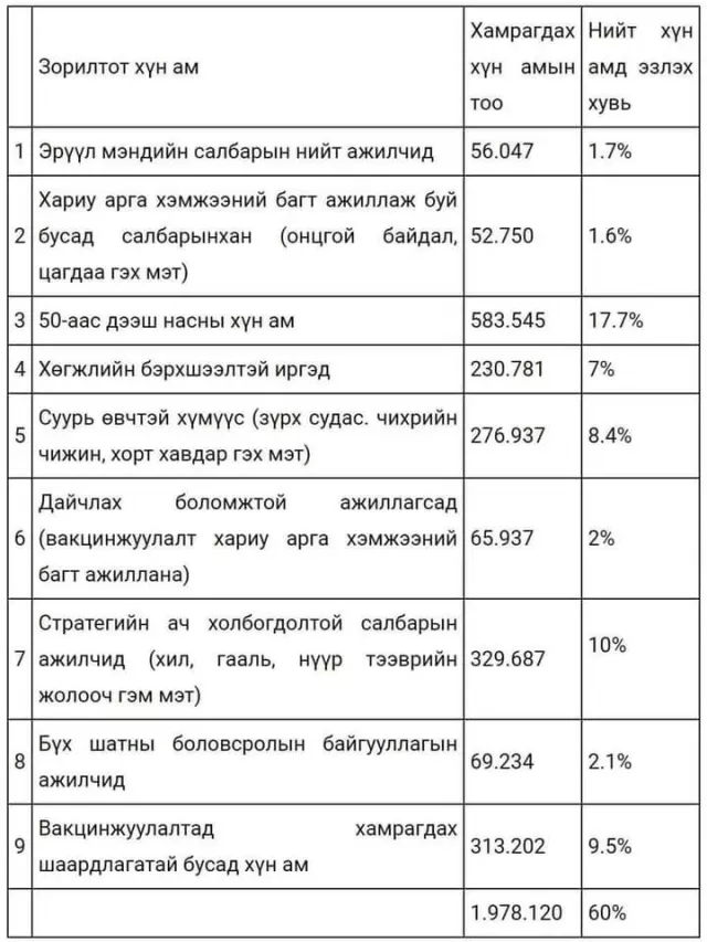 ТАНИЛЦ: Ирэх долоо хоногоос эхлэх вакцинжуулалтын дараалал
