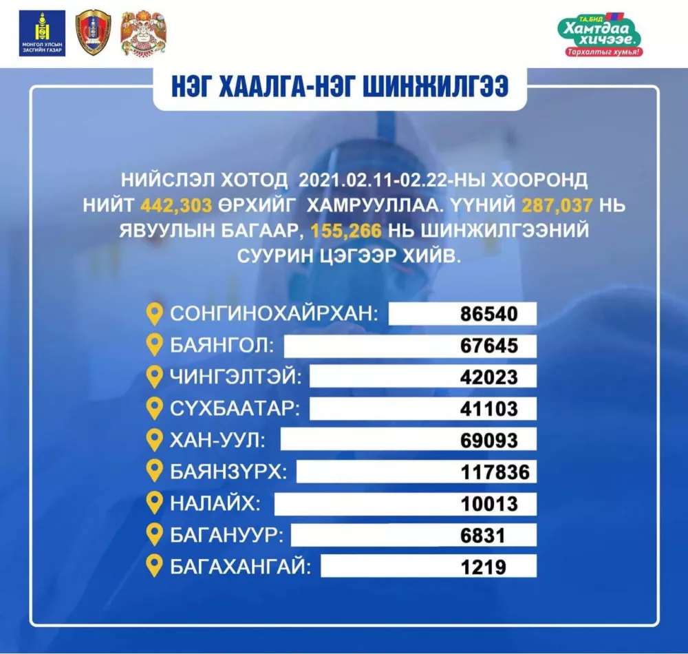 ​“Нэг хаалга-Нэг шинжилгээ”-нд 9 дүүргийн 442,303 өрх хамрагджээ
