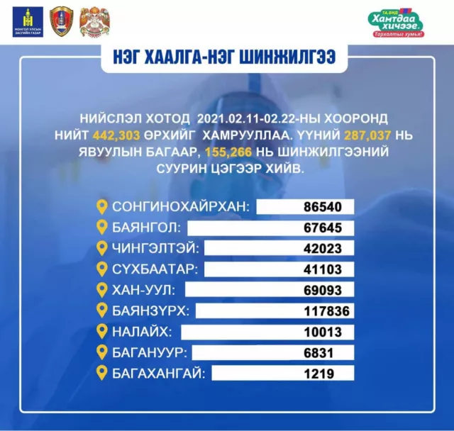 ​“Нэг хаалга-Нэг шинжилгээ”-нд 9 дүүргийн 442,303 өрх хамрагджээ