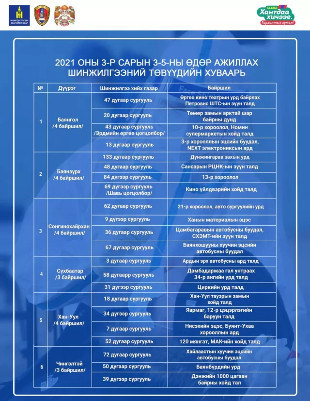 Маргаашнаас шинжилгээний цэгүүдийн тоог нэмнэ
