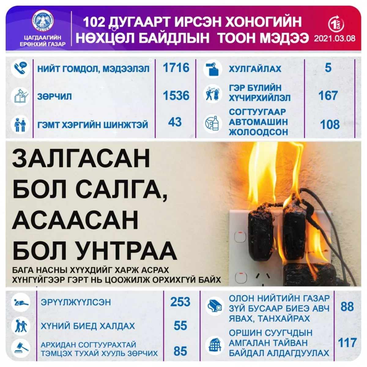 ЦЕГ: Эмэгтэйчүүдийн эрхийг хамгаалах өдөр 253 хүн эрүүлжүүлэгдэв