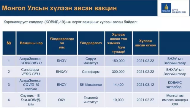 Иргэдийг дархлаажуулалтад хамруулах дараалал