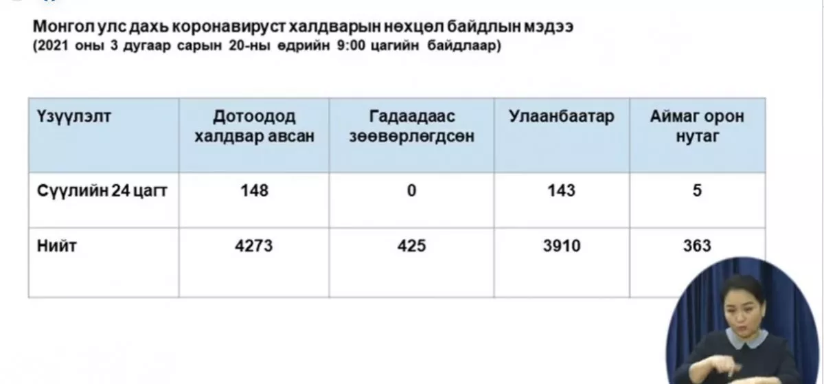 ЭМЯ: COVID-19 халдварын 148 тохиолдол илэрлээ