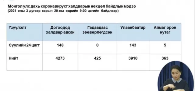 ЭМЯ: COVID-19 халдварын 148 тохиолдол илэрлээ