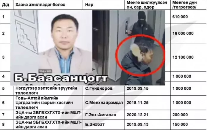 Б.Баасанцогт прокурор, цагдаа, тагнуулын ажилтнуудад мөнгө шилжүүлж, Цэцийн гишүүн Ц.Нанзаддоржоор 5 тэрбумыг зуучлуулсан гэв үү?