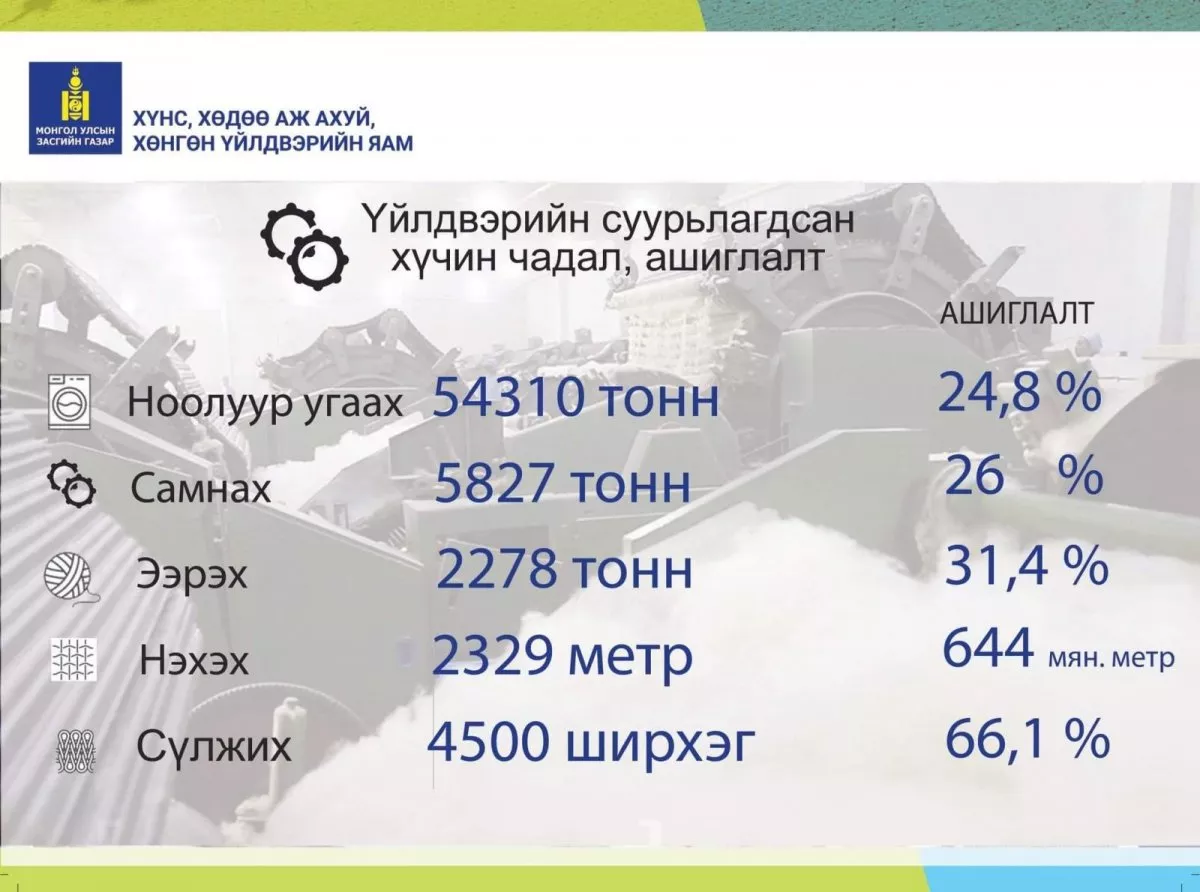 Инфографик: Ноолуурын үйлдвэрлэл