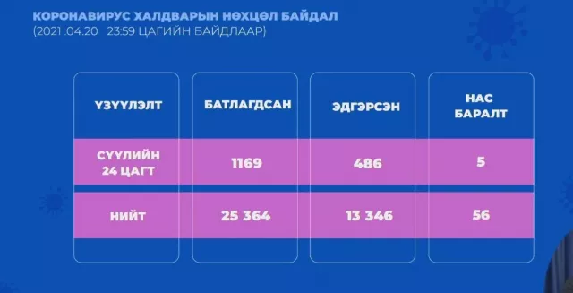 ЭМЯ: Ковидын 1169 шинэ тохиолдол бүртгэгдэж, 5 хүн нас баржээ