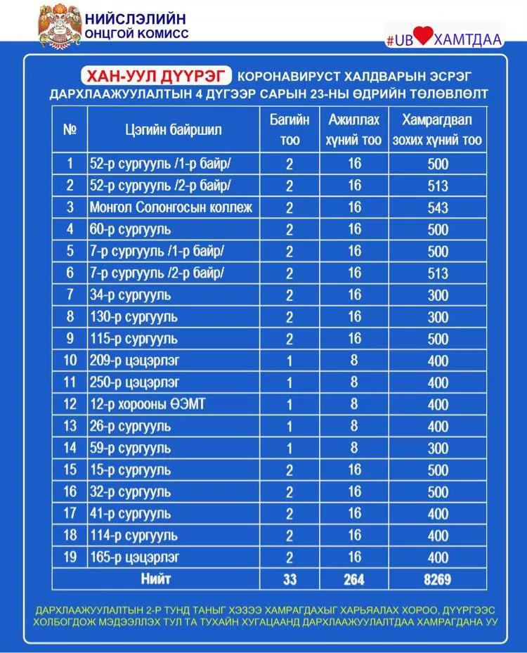 ТАНИЛЦ: Өнөөдөр ажиллах дархлаажуулалтын цэгийг дүүрэг бүрээр ТАНИЛЦУУЛЖ байна