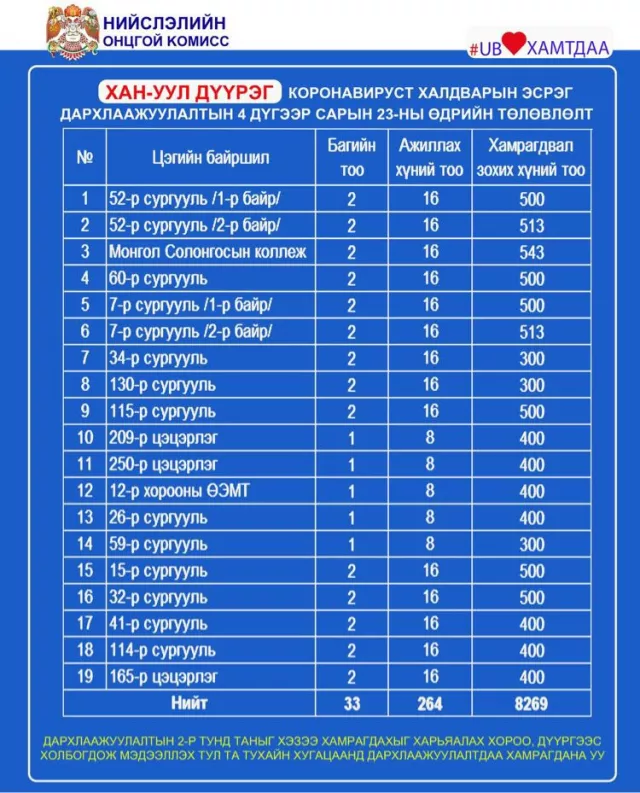 ТАНИЛЦ: Өнөөдөр ажиллах дархлаажуулалтын цэгийг дүүрэг бүрээр ТАНИЛЦУУЛЖ байна