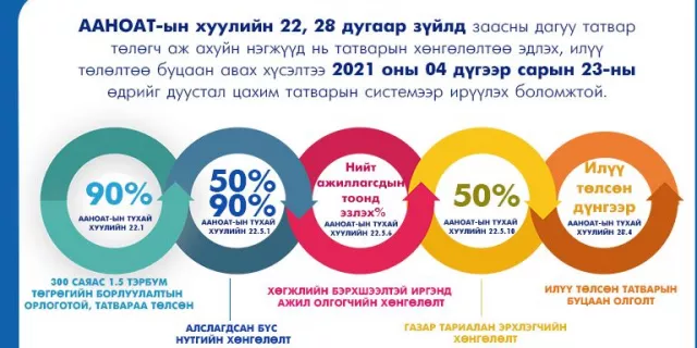 Татварын хөнгөлөлт эдлэх, илүү төлөлтөө буцаан авах ААН-үүдийг өнөөдрийг дуустал бүртгэнэ