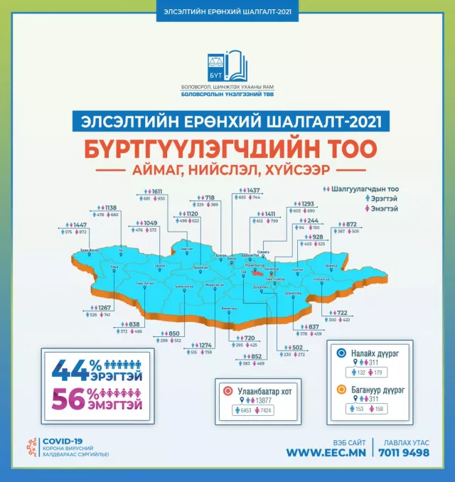 Элсэлтийн ерөнхий шалгалт өгөхөөр 35,629 шалгуулагч бүртгүүлжээ