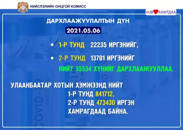 Нийслэлийн иргэдийн 73.6% нь ковидын эсрэг вакцины I, 41.4% нь II тунг хийлгэжээ