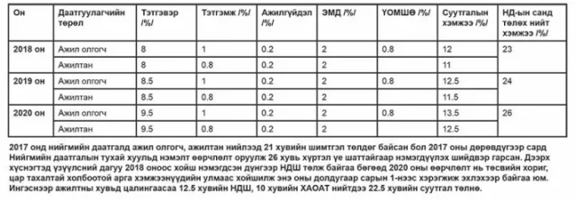 НДШ: Хоёр биш тав