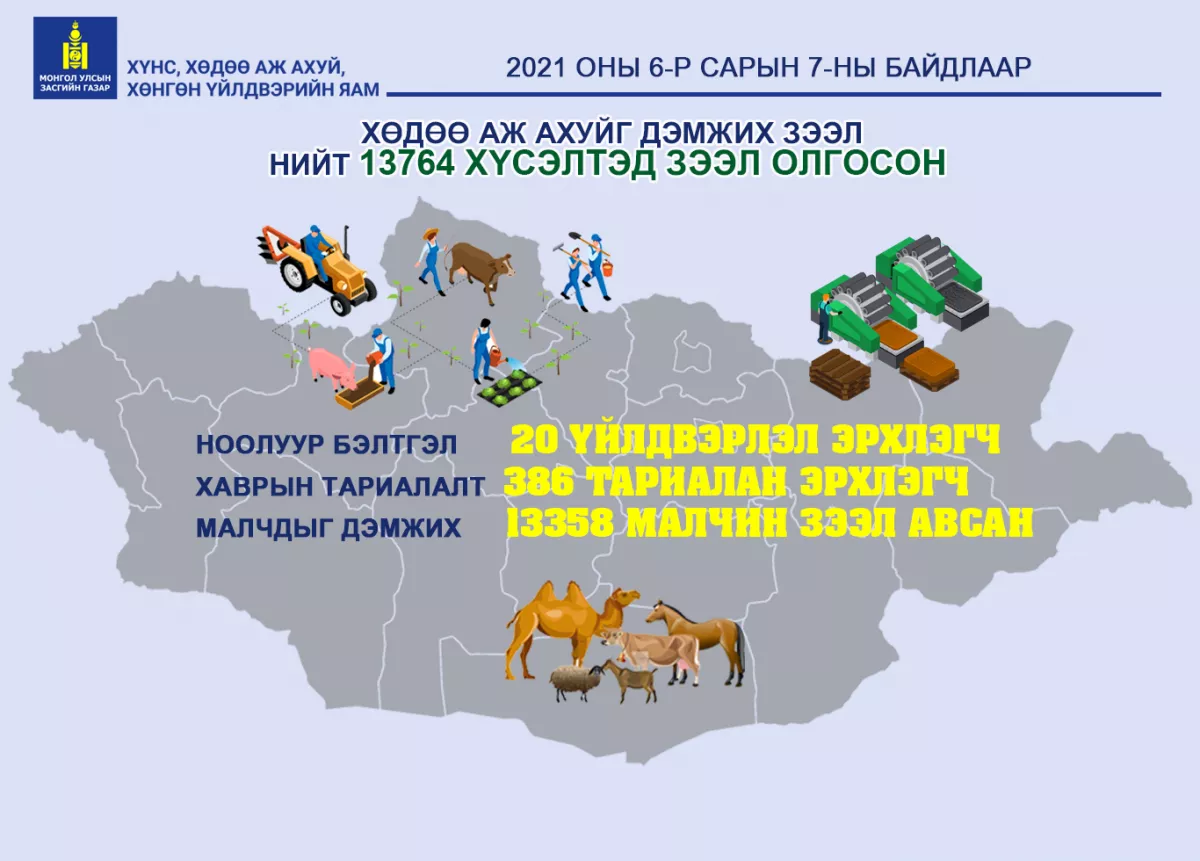 13 мянга гаруй зээлдэгч ХАА-г дэмжих зээл авчээ