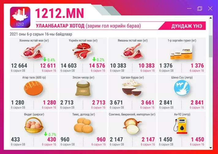 Инфляц өссөөр л байг уу?