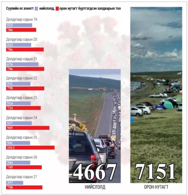 COVID-19: Халдвар орон нутагт нийслэлээс хоёр дахин нэмэгдлээ