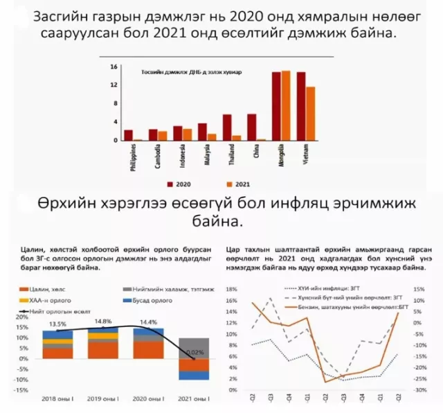 Эдийн засаг сэргэж байгаа ч ядуурал нэмэгдэж байна