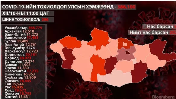 ХӨСҮТ: PCR шинжилгээний 7 хувь нь эерэг гарч байна