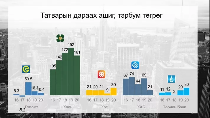 ОУВС-гийн зөвлөмж ба банкуудын IPO