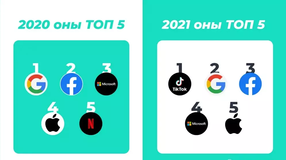 2021 оны хамгийн өндөр хандалт авсан вэб хаягууд юу, юу байв?