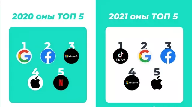 2021 оны хамгийн өндөр хандалт авсан вэб хаягууд юу, юу байв?