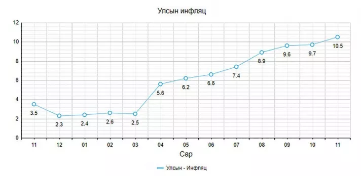 Үнийн өсөлт өрхийн эдийн засгийг, инфляц улсынхыг тамирдууллаа