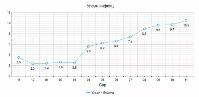 Үнийн өсөлт өрхийн эдийн засгийг, инфляц улсынхыг тамирдууллаа
