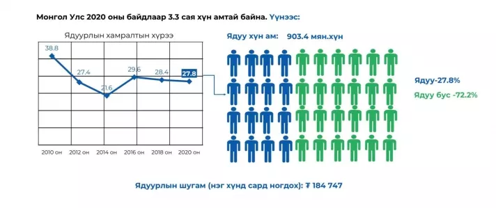 Өрхийн орлогын 398 мянган төгрөгийн 63 хувийг тэтгэмж бүрдүүлдэг