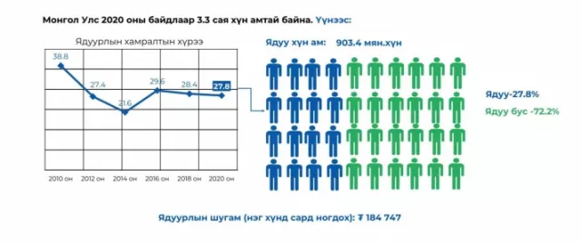Өрхийн орлогын 398 мянган төгрөгийн 63 хувийг тэтгэмж бүрдүүлдэг