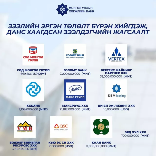 ТАНИЛЦ: Хөгжлийн банкны зээлээ бүрэн төлж дуусгасан компаниуд
