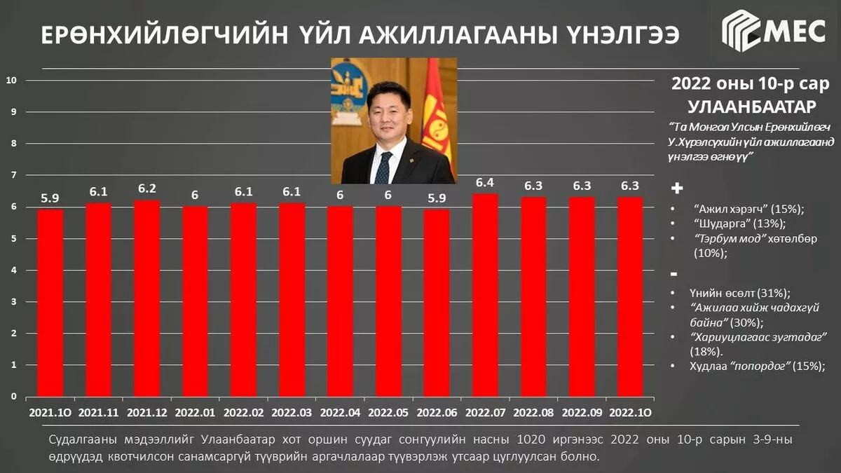 УЛС ТӨРИЙН БАРОМЕТР: 2022 оны аравдугаар сар