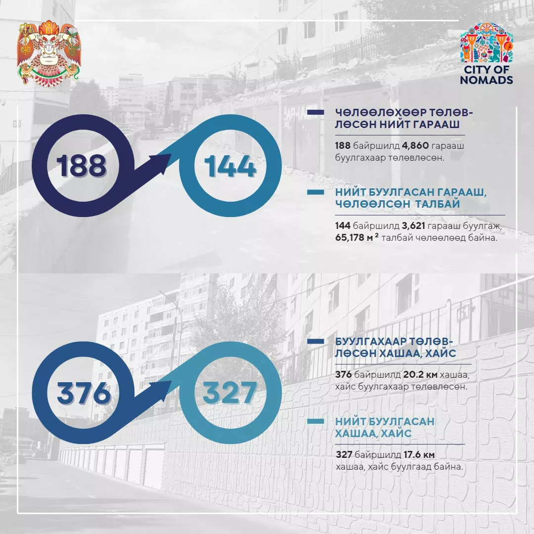Нийт 144 байршилд 3621 гарааш буулгаад байна