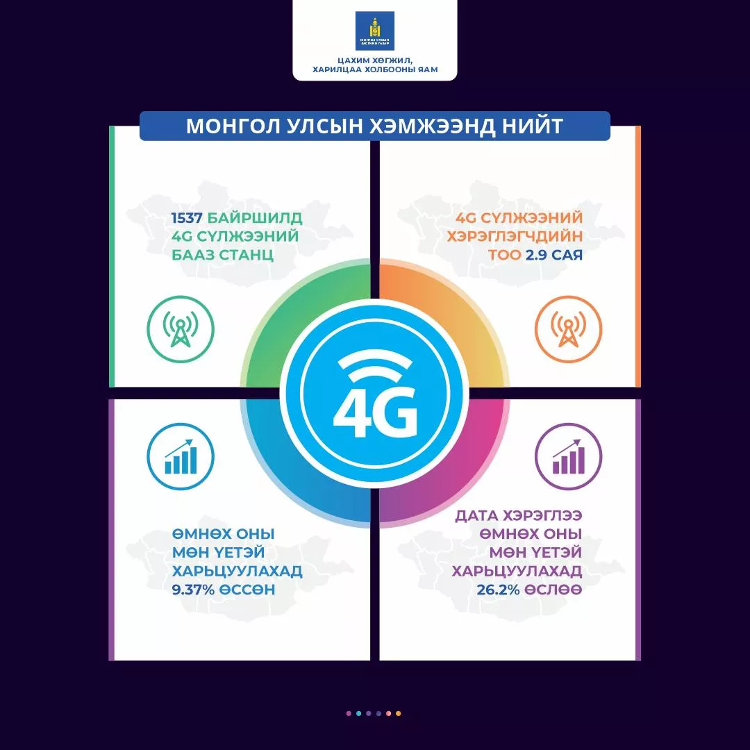 4G сүлжээний хэрэглэгчдийн тоо 2.9 саяд хүрчээ