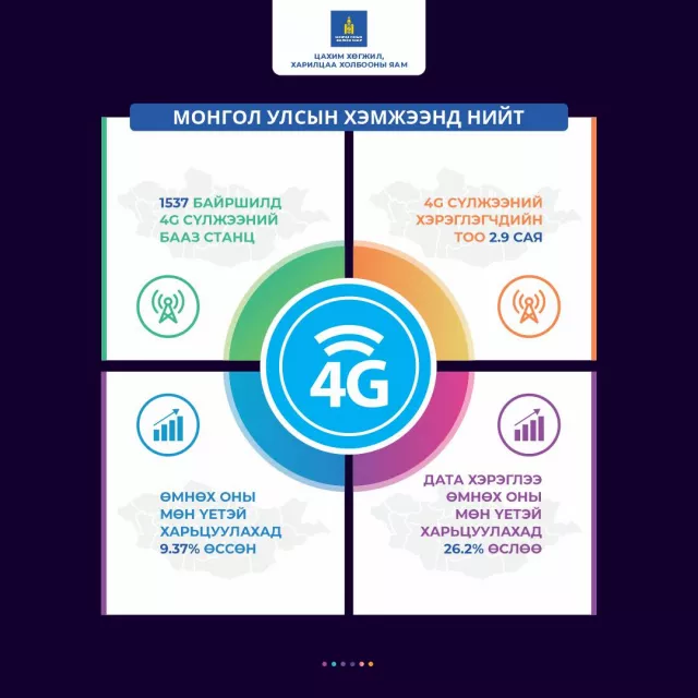 4G сүлжээний хэрэглэгчдийн тоо 2.9 саяд хүрчээ