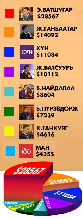 Гадаадын цахим хэвлэлүүдэд зуу, зуун саяар нь цацдаг манай улстөрчид дотоодын хэвлэлийг үл тоож сохор зоос ч гаргахаас гар татдаг