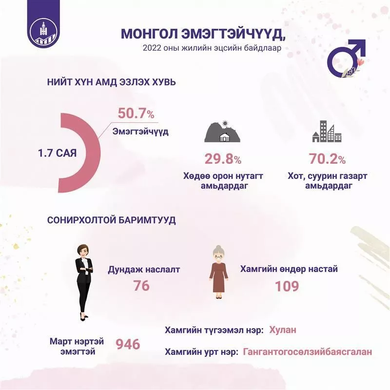 Манай улсын нийт хүн амын 50.7 хувь нь эмэгтэйчүүд