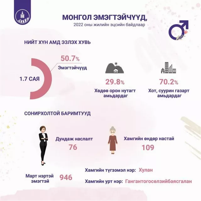 Манай улсын нийт хүн амын 50.7 хувь нь эмэгтэйчүүд